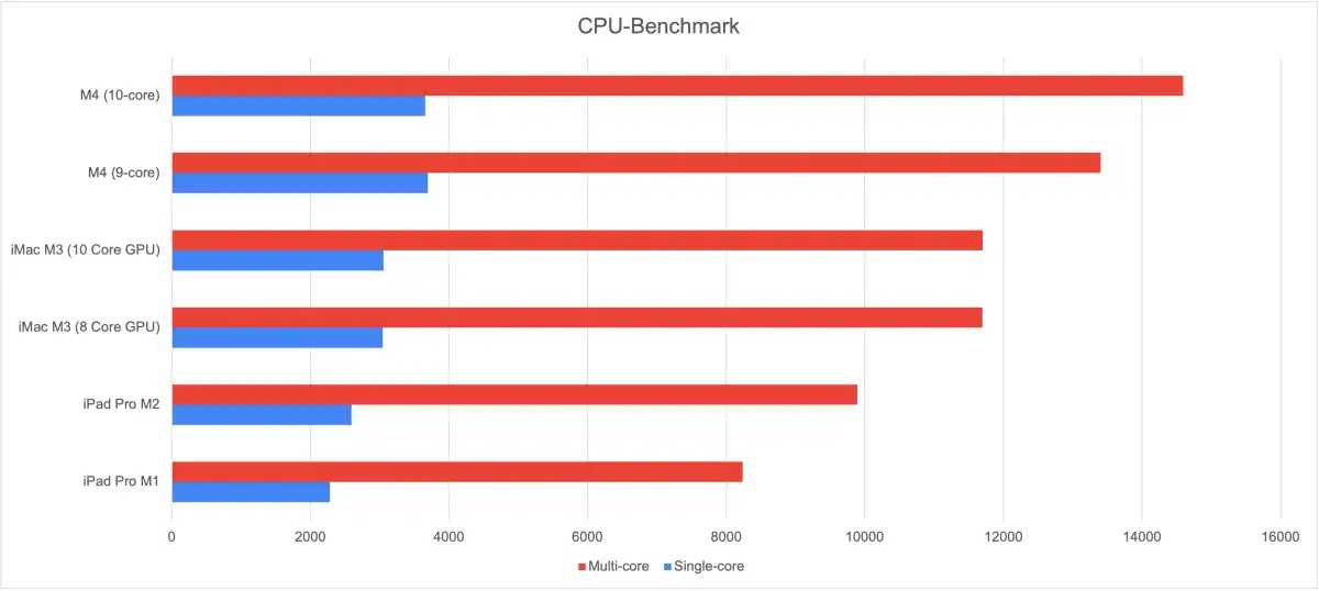 M2 vs M4 CPU benchmarks
