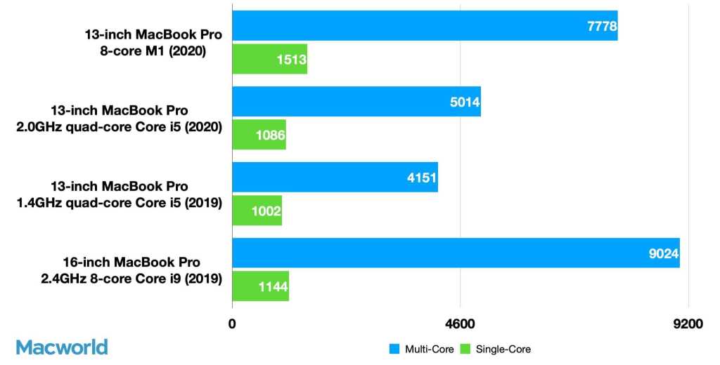 M2/M1X How Apple's next chip will supercharge the Mac Macworld