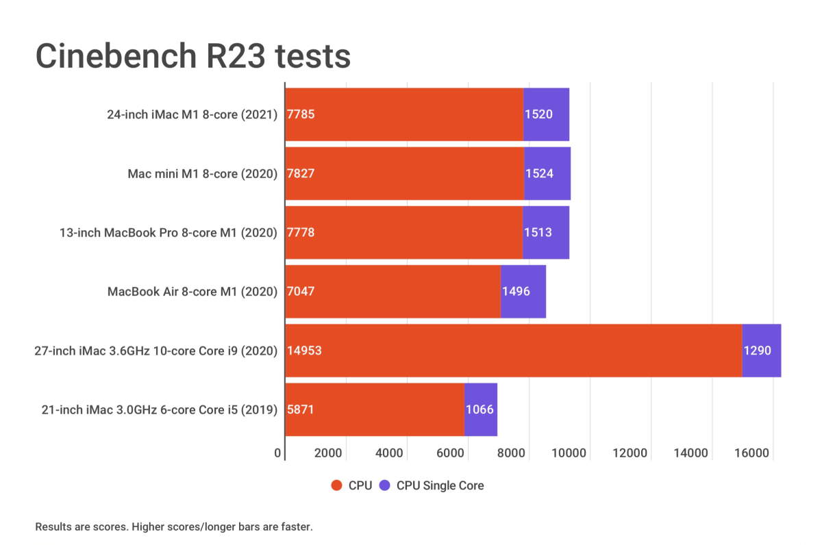 24-inch iMac Cinebench R23