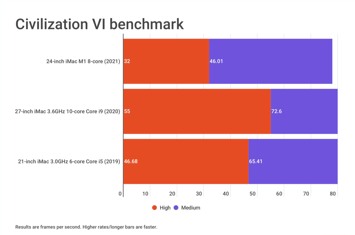 24-inch iMac 2021 Civilization VI