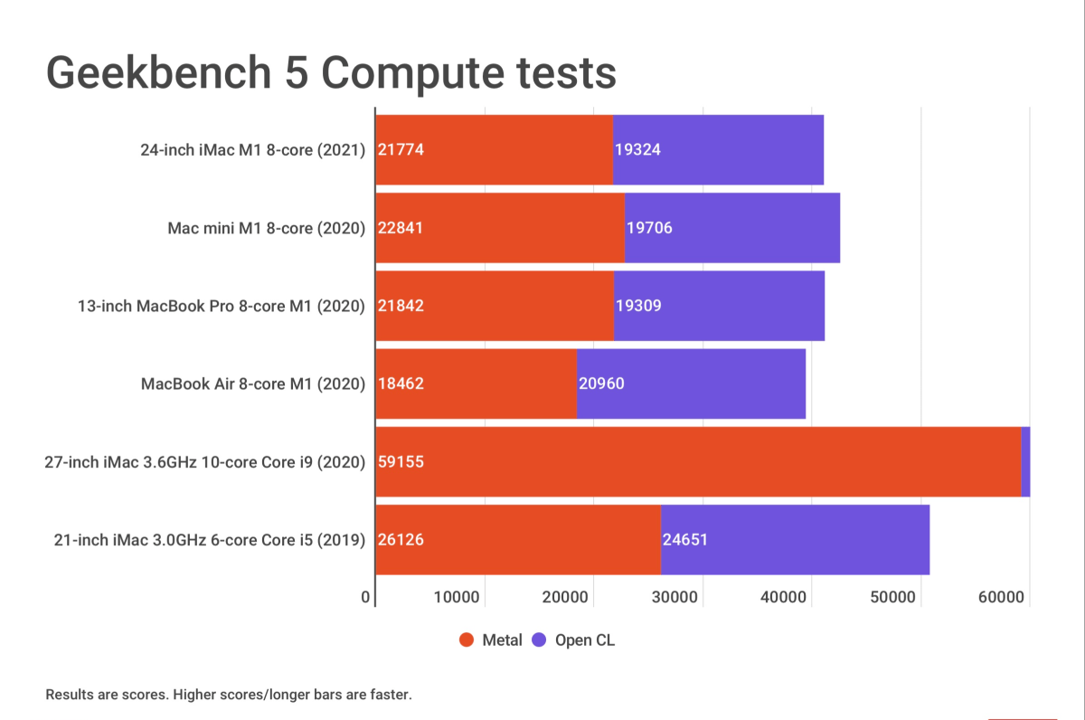 24-inch iMac 2021 Geekbench 5 Compute