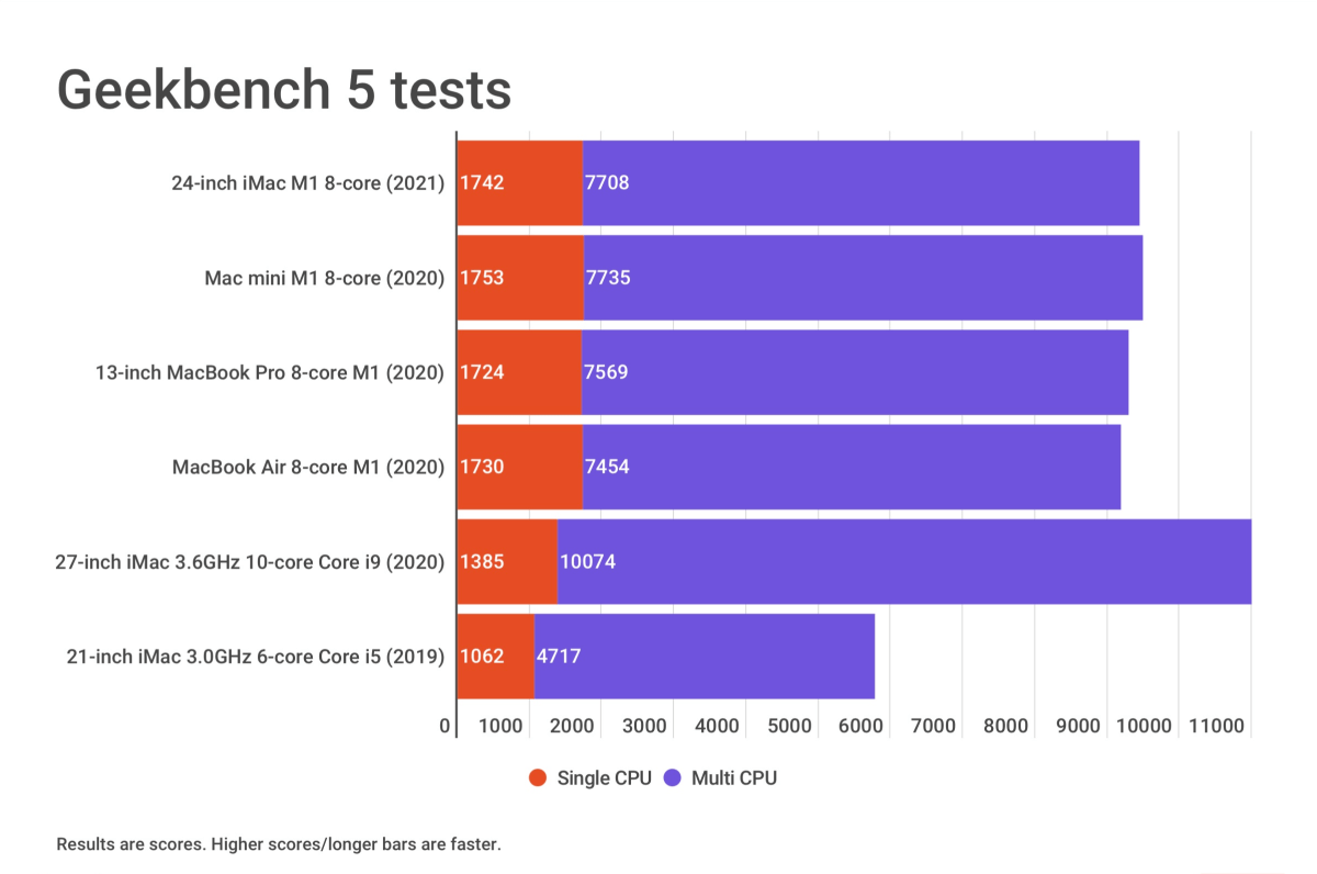 24-inch iMac 2021 Geekbench 5