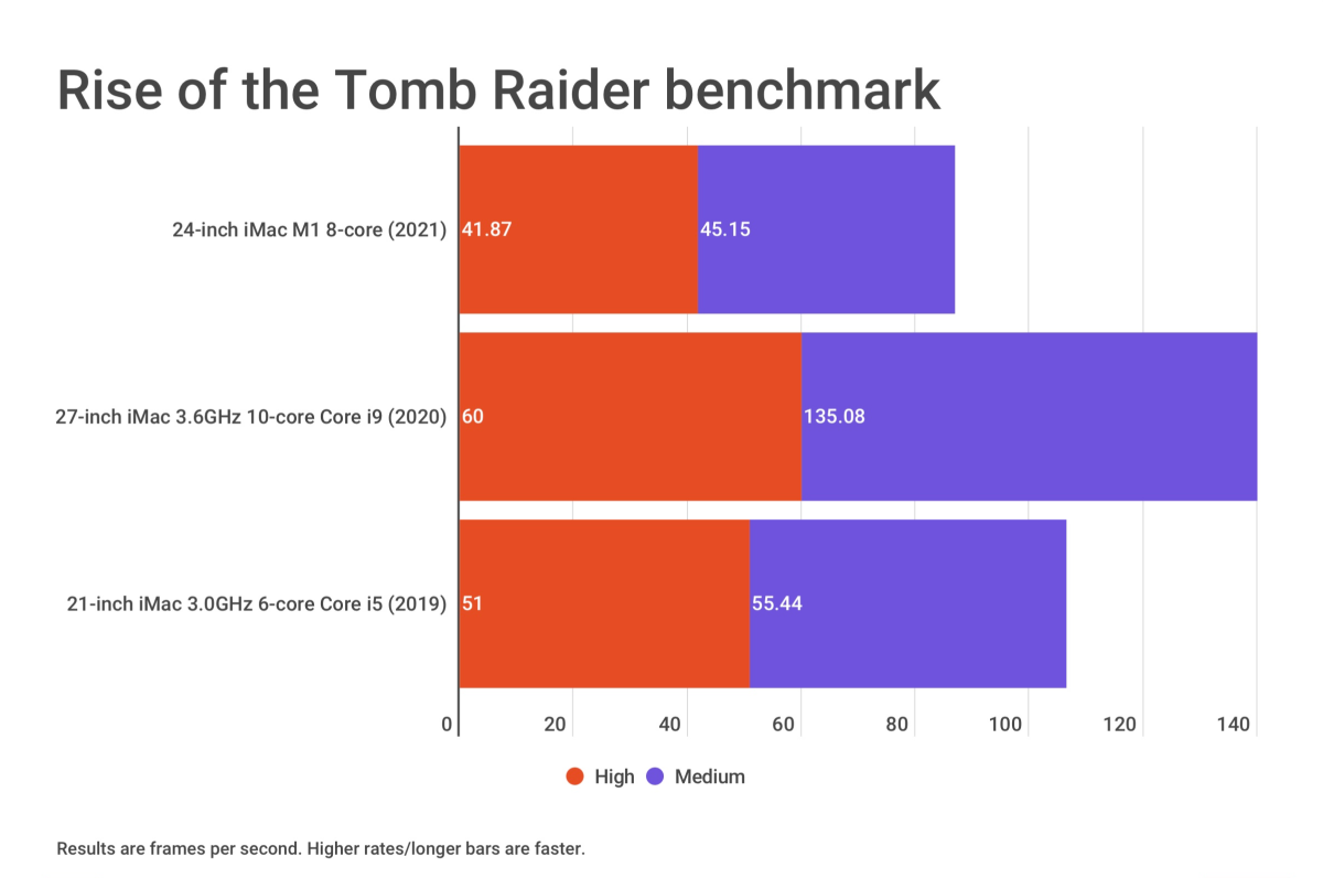 24-inch iMac 2021 Tomb Raider