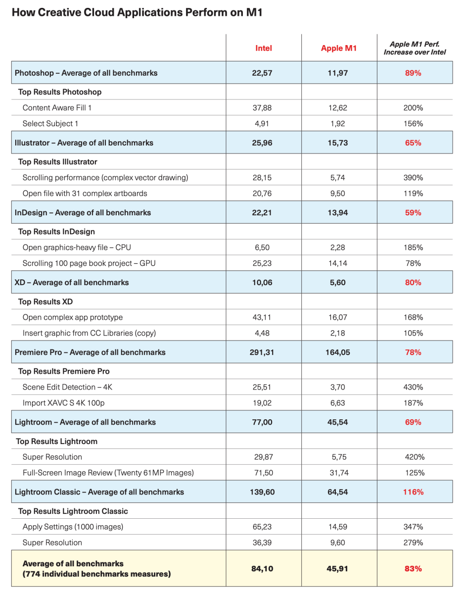 Adobe M1 benchmarks