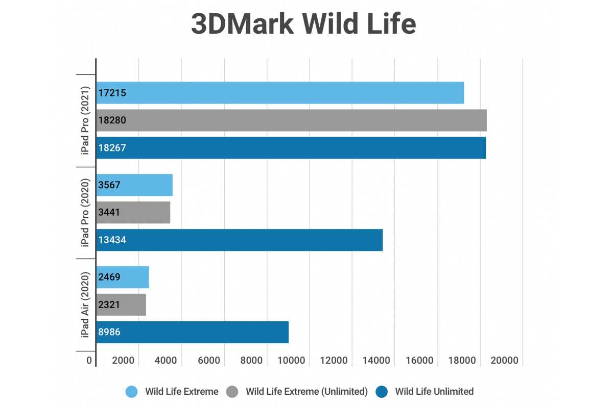 iPad Pro 3DMark