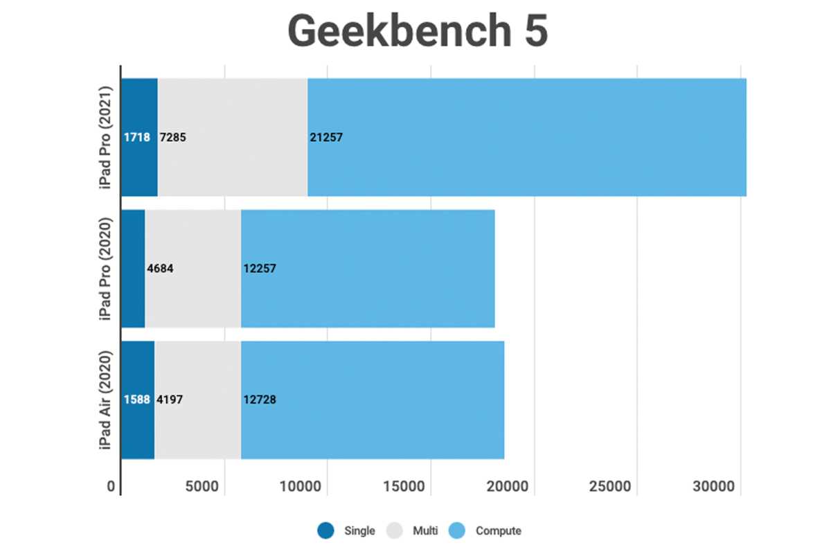 iPad Pro Geekbench