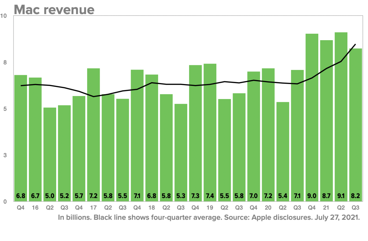 Q3 2021 Mac revenue