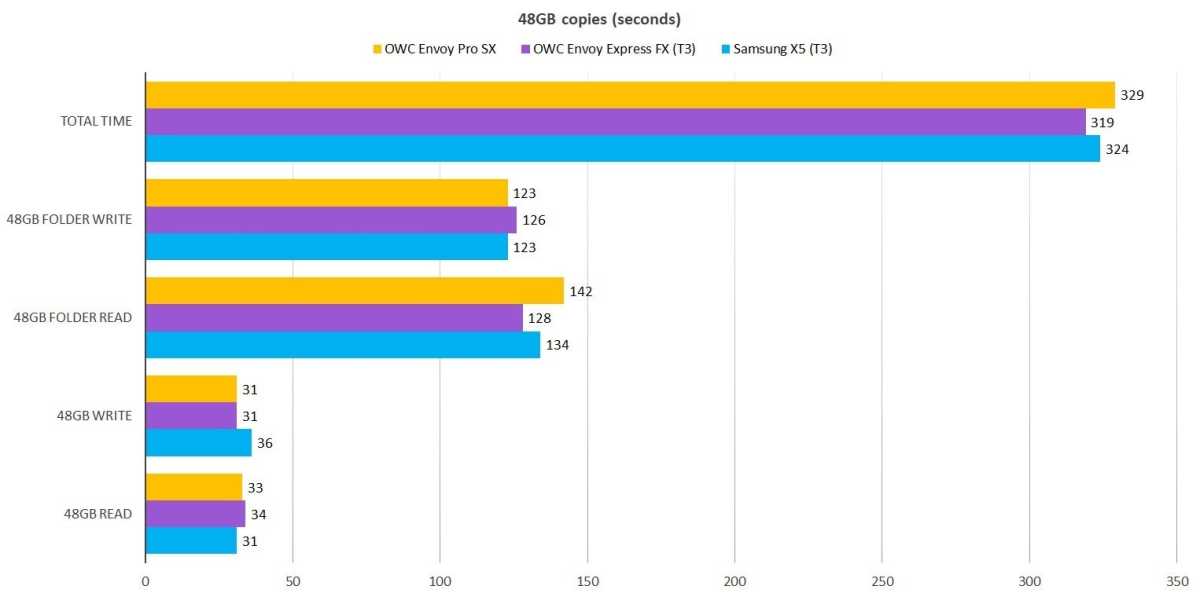 OWN Envoy Pro SX 48GB transfer tests