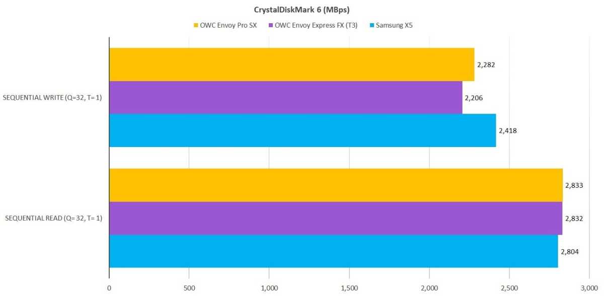  Envoy Pro SX CrystalDiskMark 6