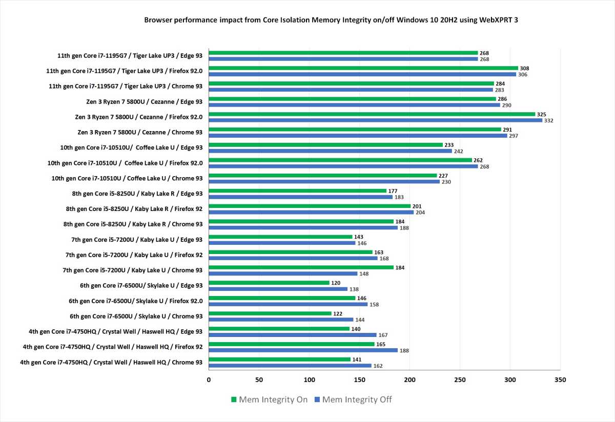 While the overall performance drop isn't huge for 6th gen and older, the CPUs are already pretty slow compared to newer CPUs.