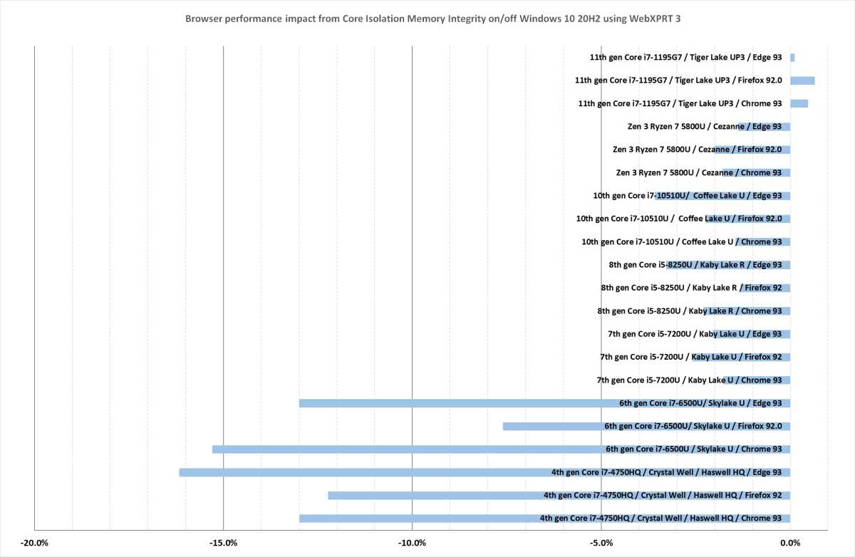 This chart shows only 6th gen and older Intel CPUs suffer when WIndows Virtualization Based Security is switched on.