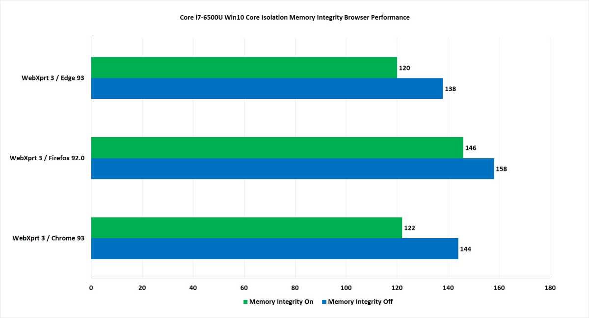 Browser performance with a 5th gen Intel CPU takes a decent hit in WebXprt 3 with Core Isolation turned on.