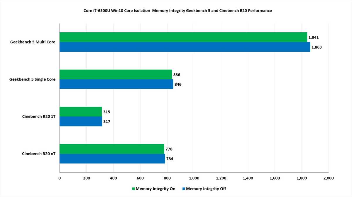 5th gen performance with Core Isolation off shows very little difference in Geekbench 5 and Cinebench R20.