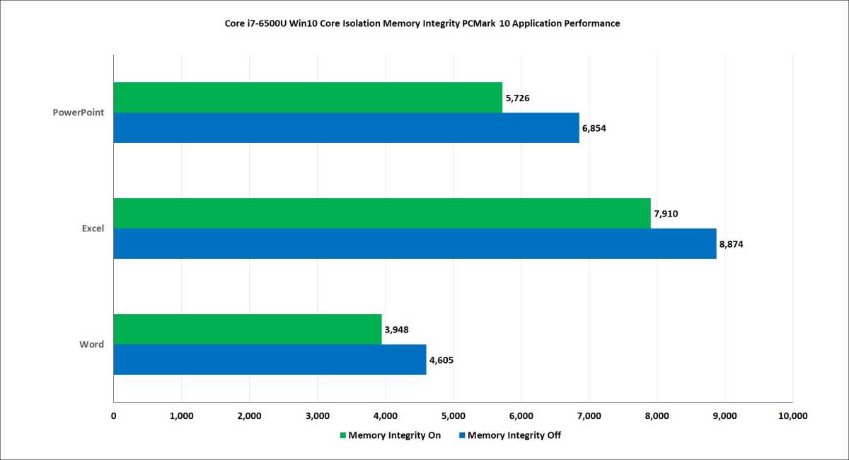 Microsoft Office performance with a 5th gen Intel CPU takes a decent hit in WebXprt 3 with Core Isolation turned on.