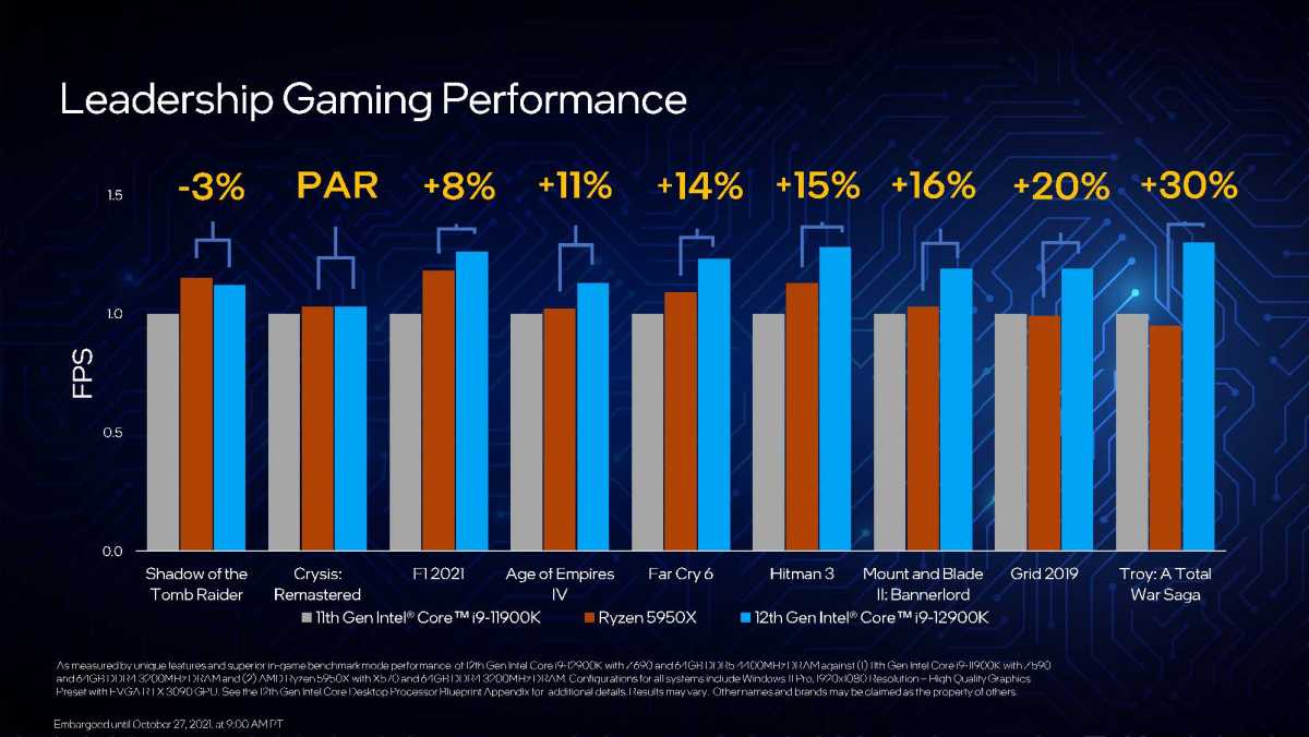 Image Of Performance Comparison Between 11Th Gen, Ryzen 5000 And 12Th Gen