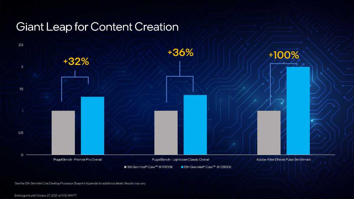 Image of performance increase for 12th gen over 11th gen