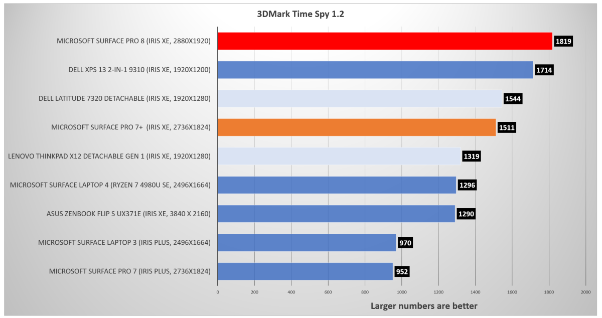 Microsoft Surface Pro 8 Time Spy