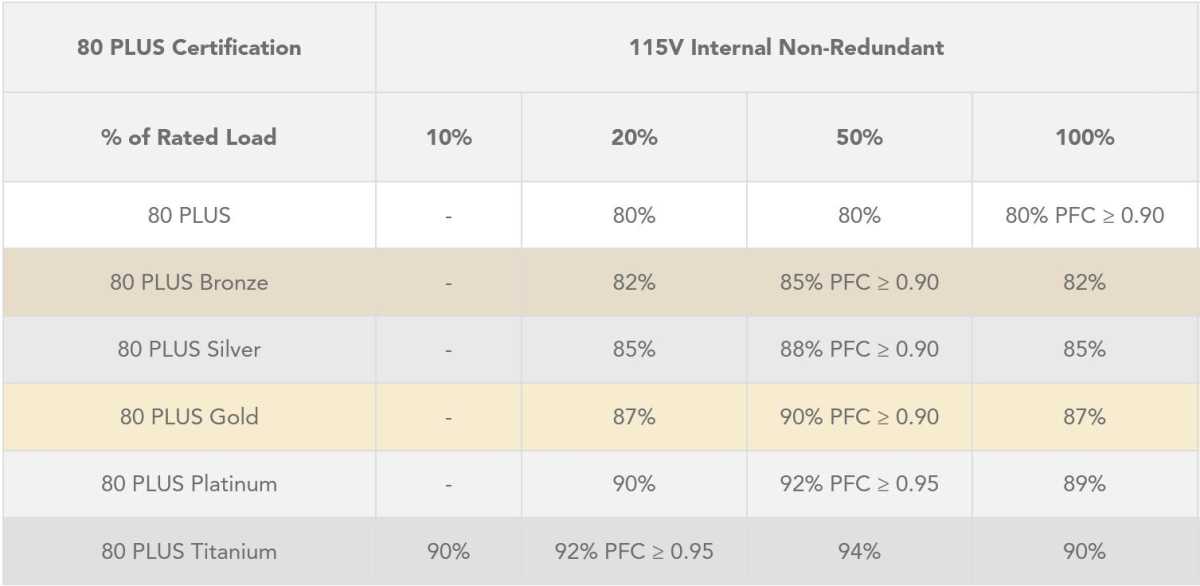 80 Plus rating chart from certifying website