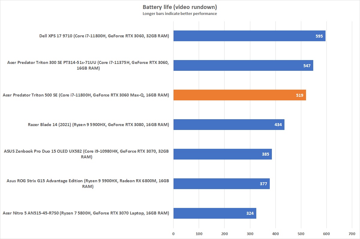 Predator Triton 500 SE: Battery test