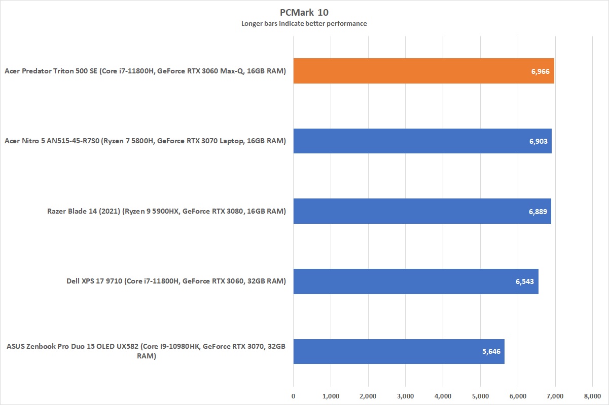 Predator Triton 500 SE: PCMark 10