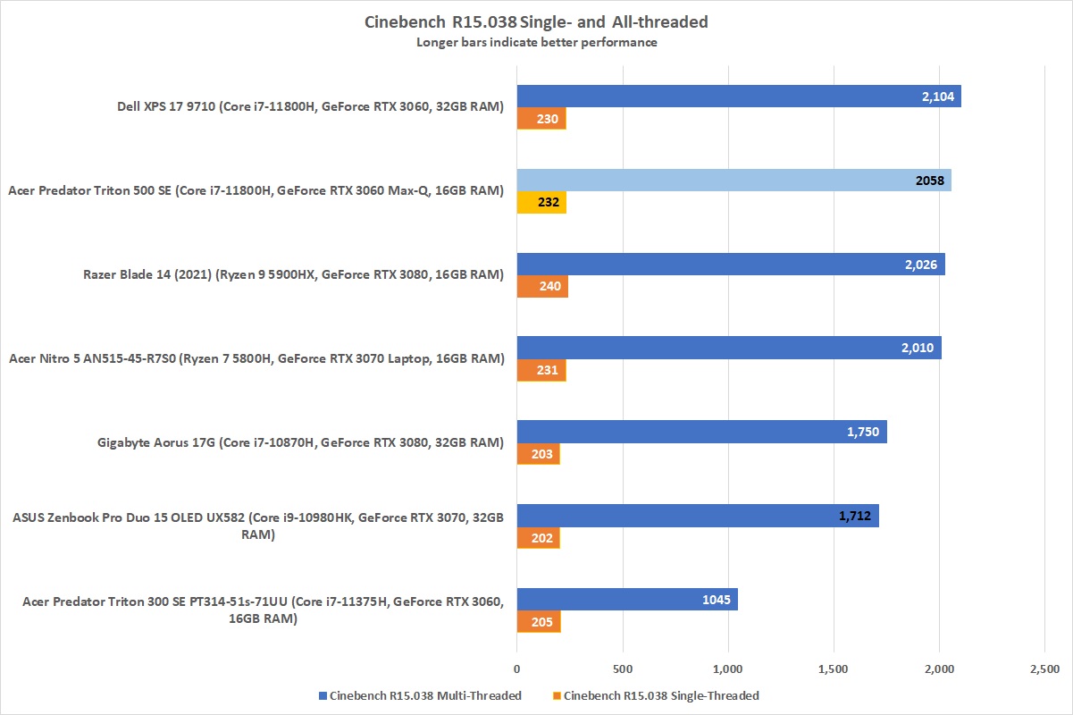 Predator Triton 500 SE: Cinebench