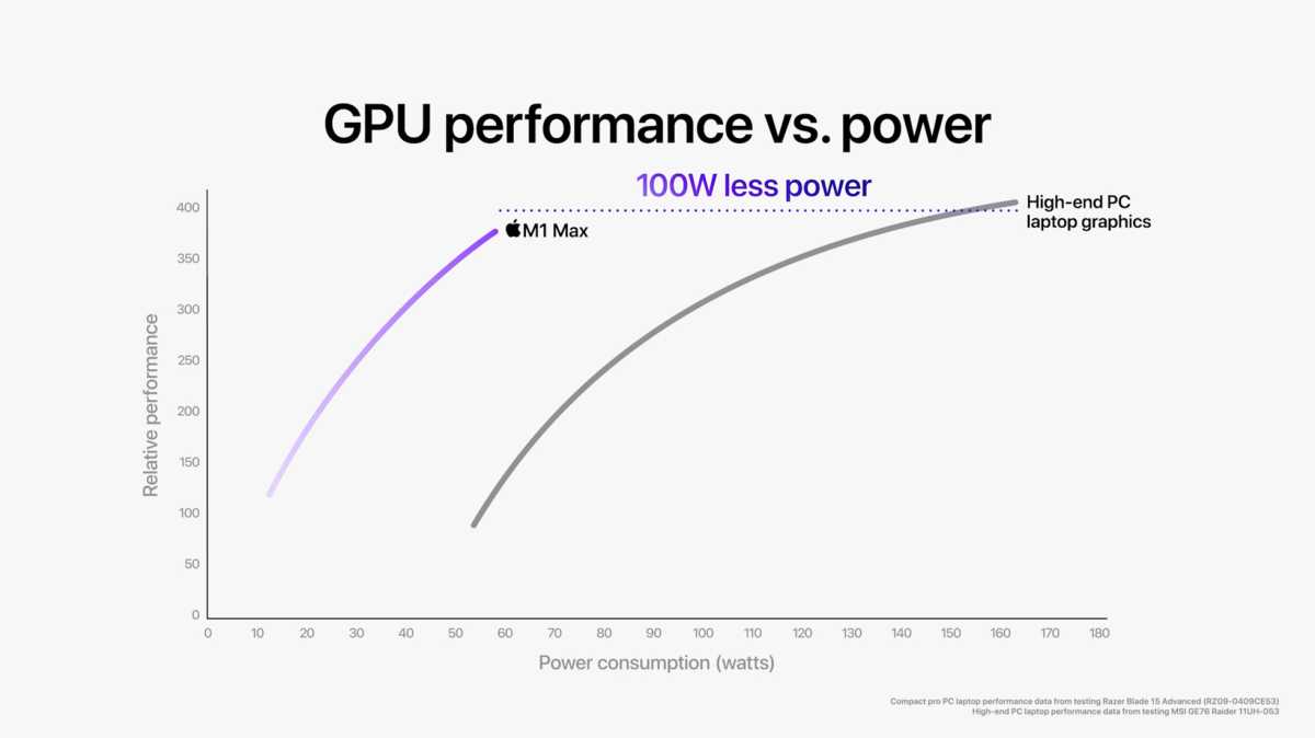 Image of the performance of the Apple M1 GPU claiming to be faster.