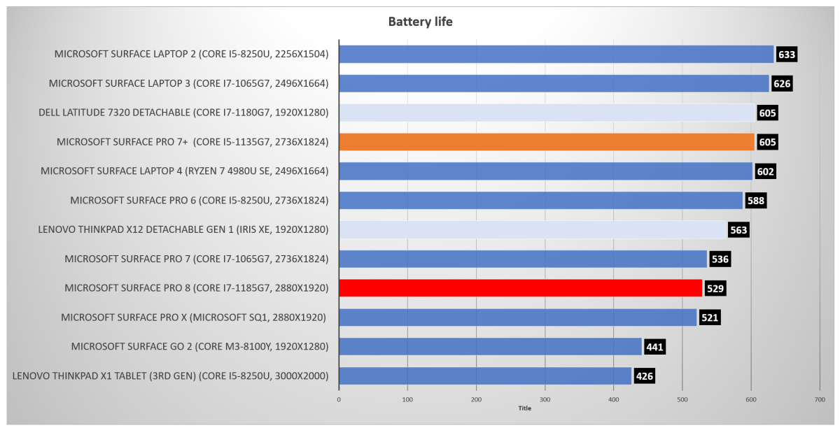 Microsoft Surface Pro 8 Battery life