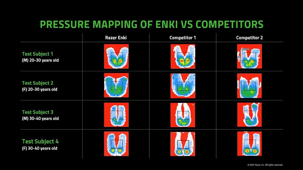 خرائط الضغط للأرداف المختلفة التي يستخدمها Razer لتحديد كيفية جعل Enkin مريحًا.