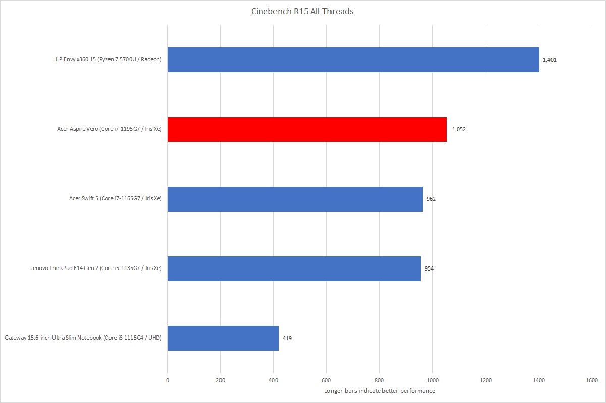 Acer Aspire Vero cinebench nt