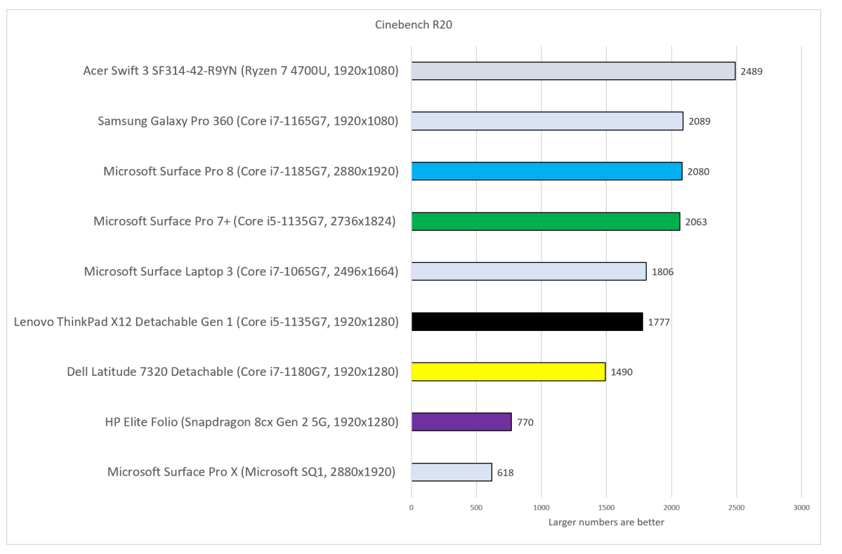 Best Windows tablets 2021 update Cinebench R20