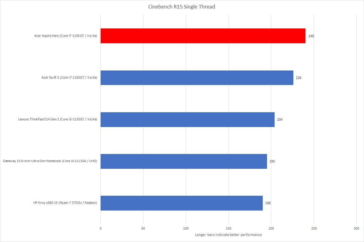 Acer Aspire Vero cinebench 1t