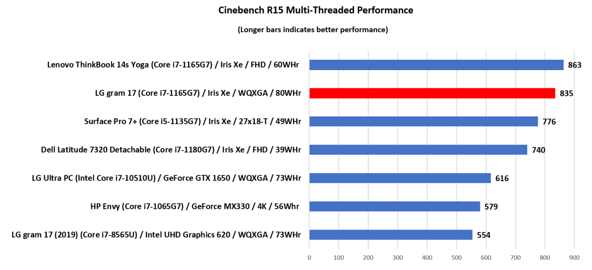 LG Gram 17 cinebench Nt benchmarks