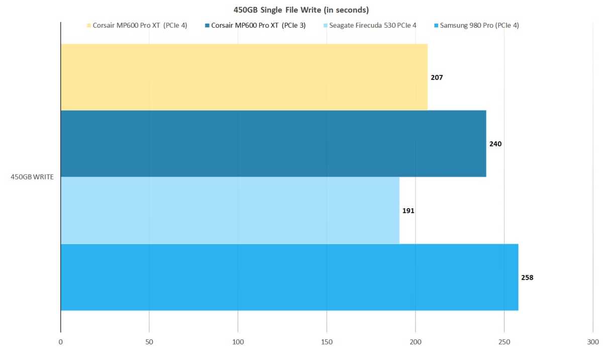 Corsair MP600 Pro SSD Review 