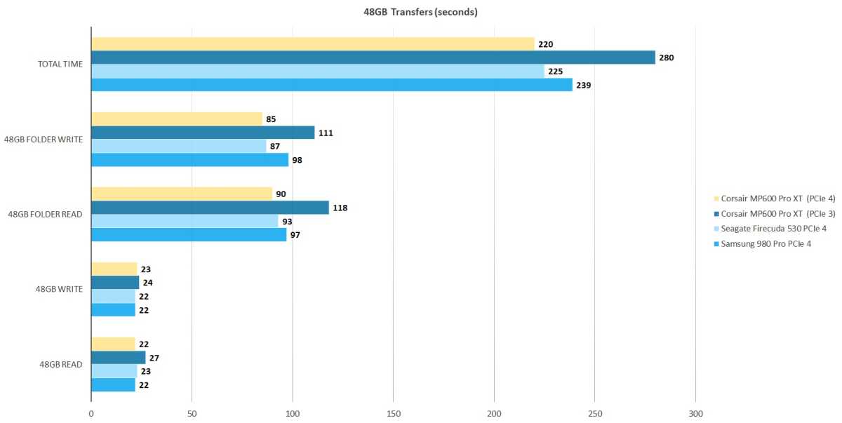 Corsair MP600 Pro XT Gen4 NVMe SSD Review - Yet Another Shining