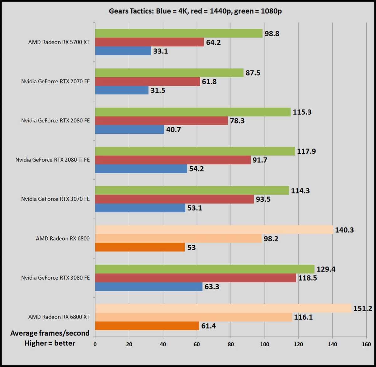 Nvidia RTX 3080 vs AMD RX 6800 XT Benchmark [Updated 2023 ]