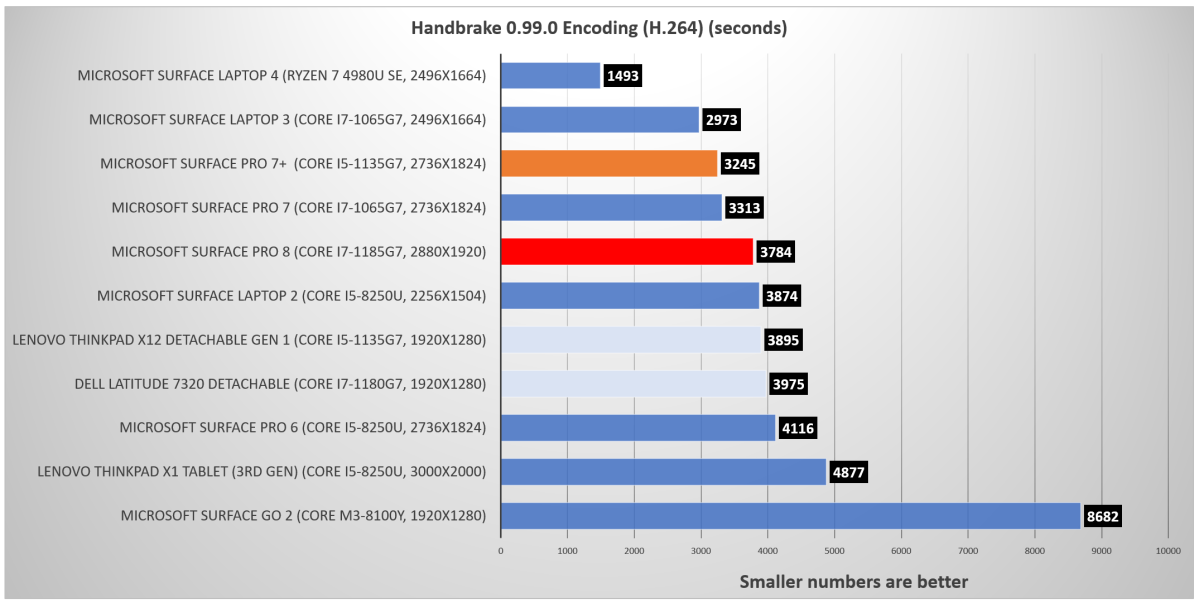 Microsoft Surface Pro 8 Handbrake