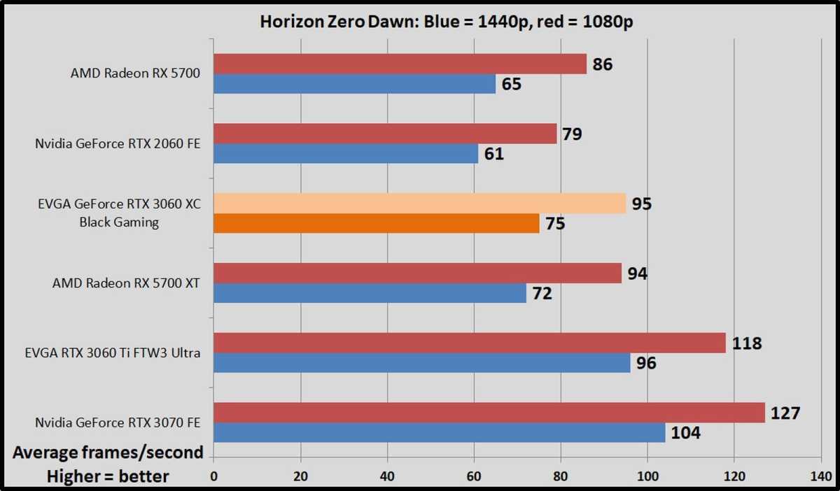 Horizon Zero Dawn benchmarks