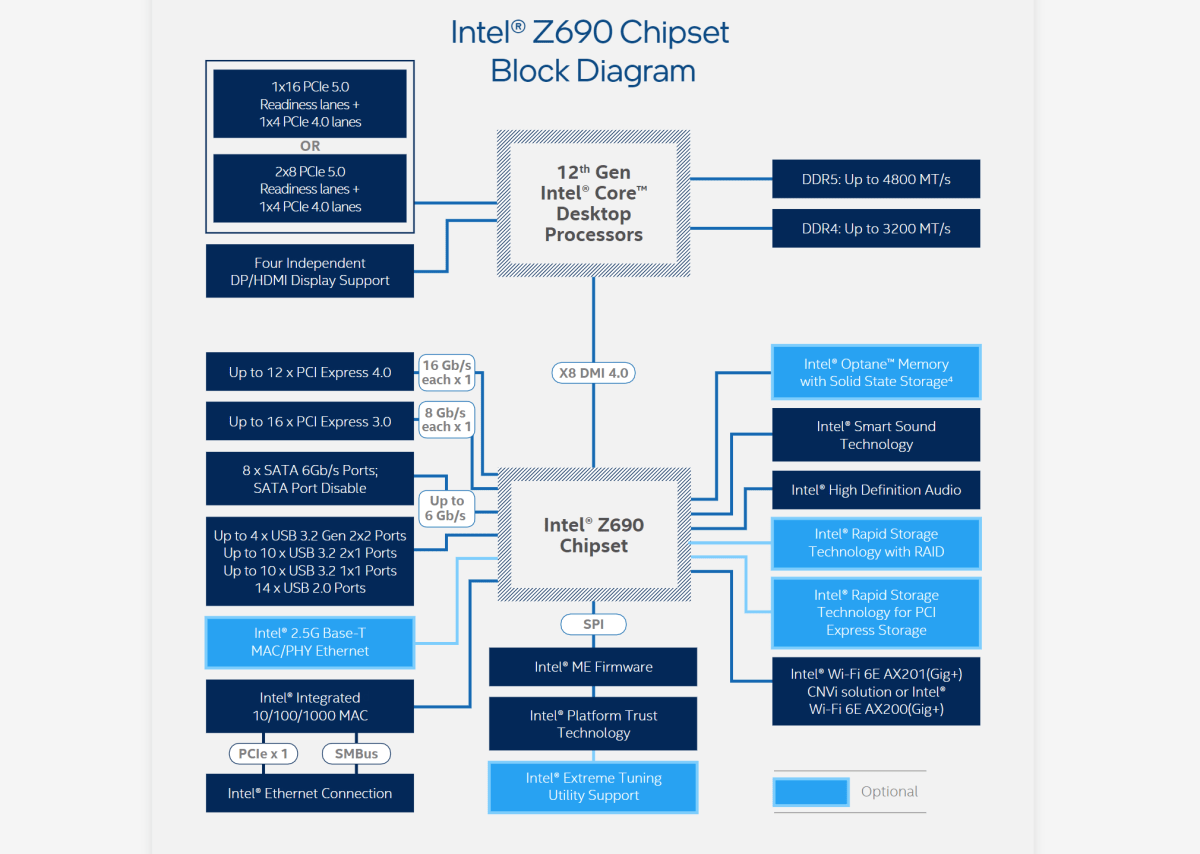 Intel Z690 chipset