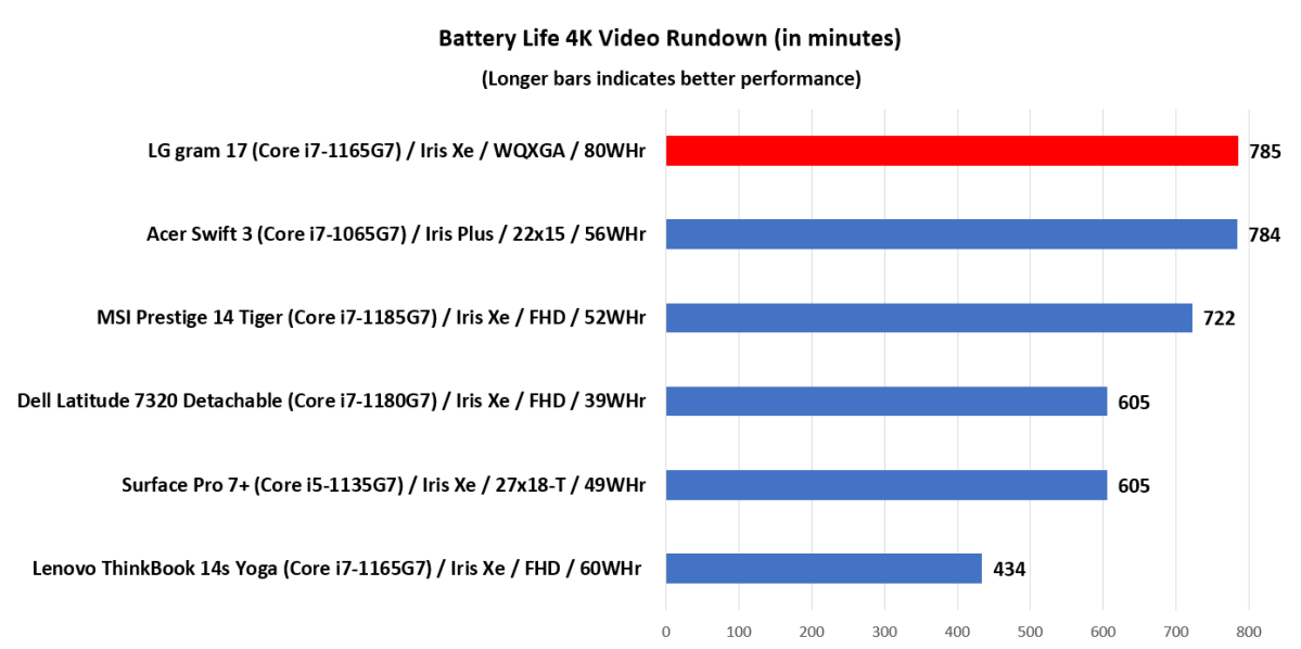 LG Gram 17 battery life benchmarks