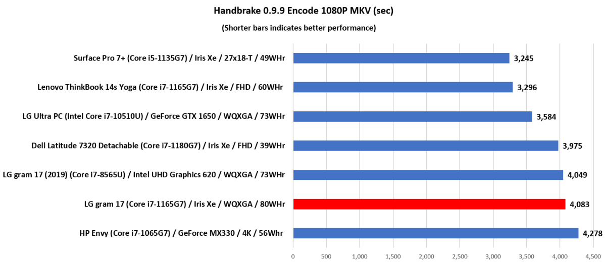 LG Gram 17 handbrake benchmarks