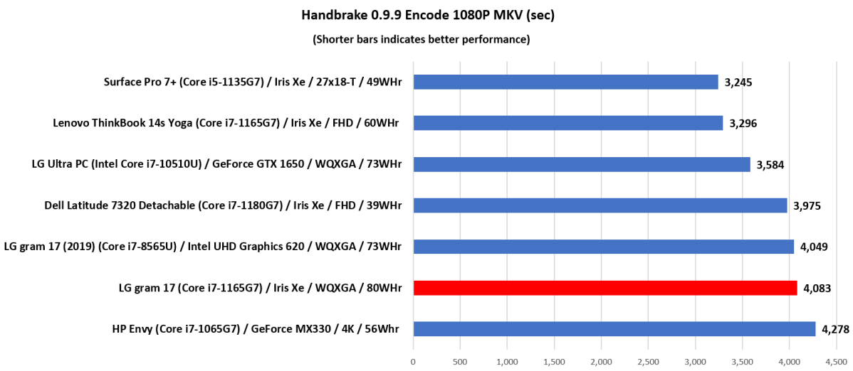  LG Gram 17 handbrake benchmarks