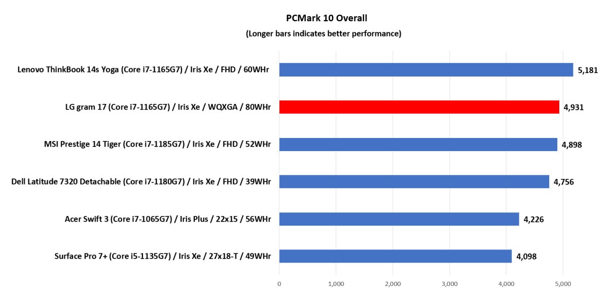  LG Gram 17 pcmark 10 benchmarks