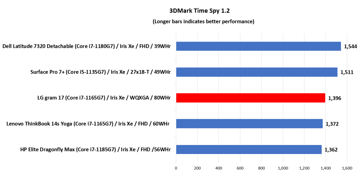  LG Gram 17 3dmark time spy benchmarks