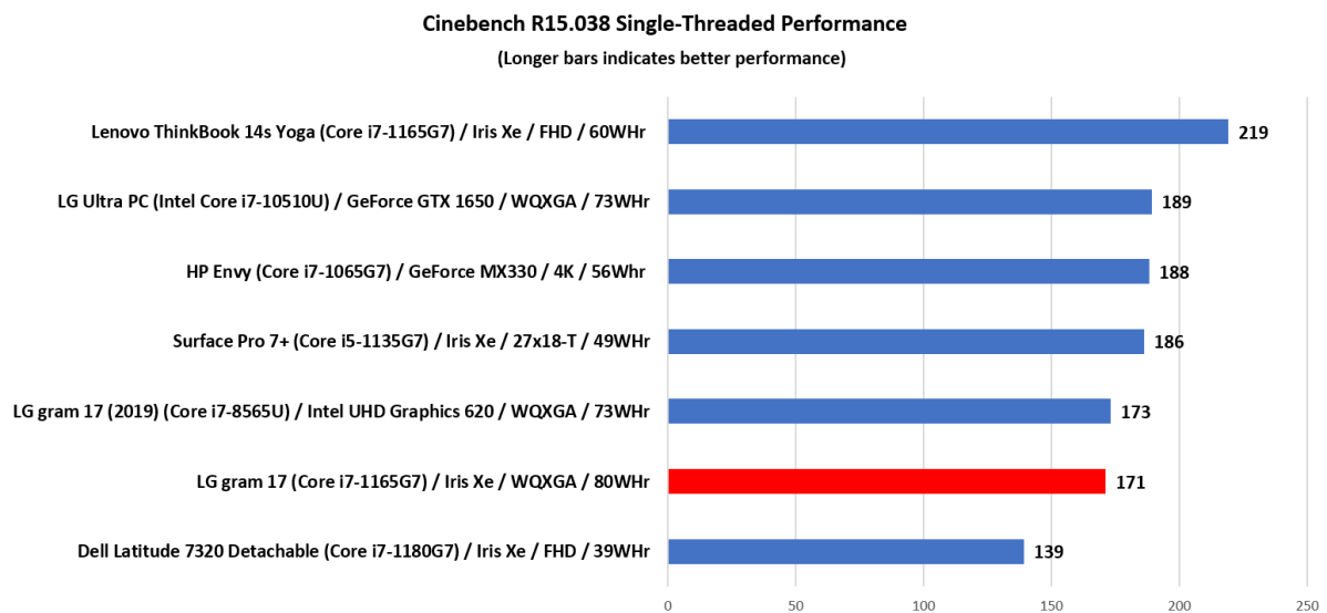  LG Gram 17 cinebench 1t benchmarks