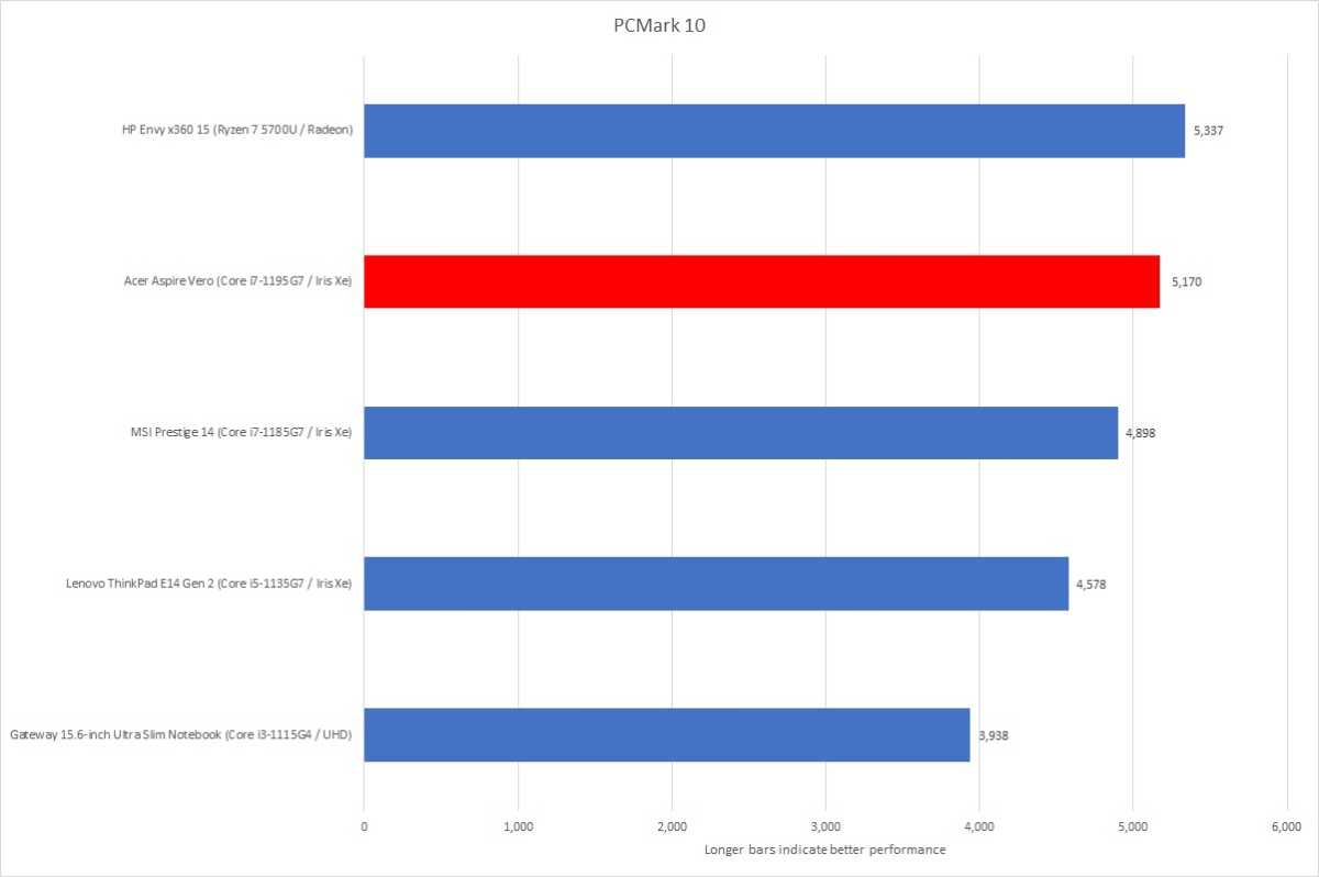 Acer Aspire Vero Pcmark 10