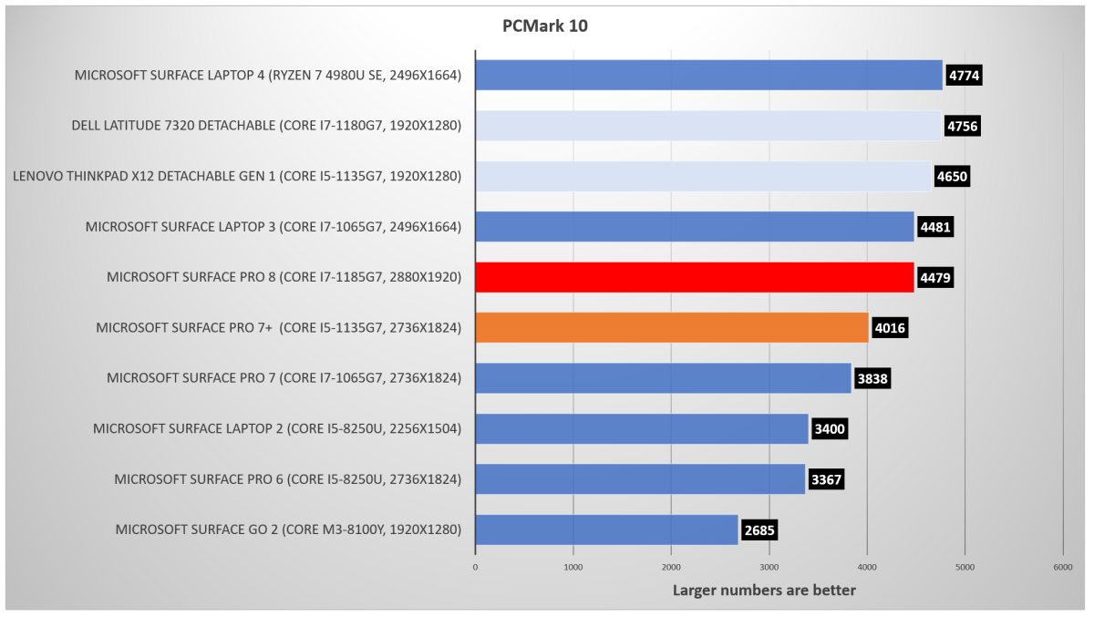 Microsoft Surface Pro 8 PCMark 10