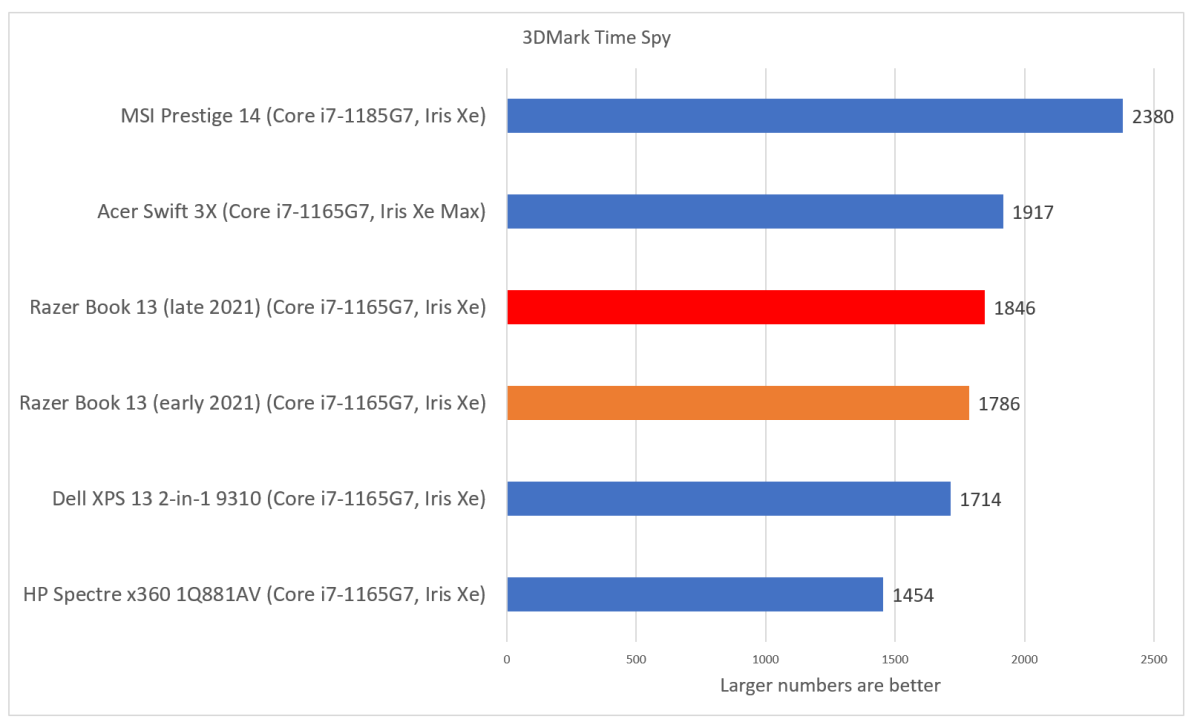 Razer Book late 2021 3DMark Time Spy