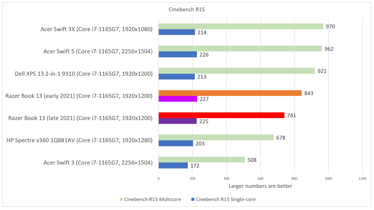 Razer Book late 2021 Cinebench R15