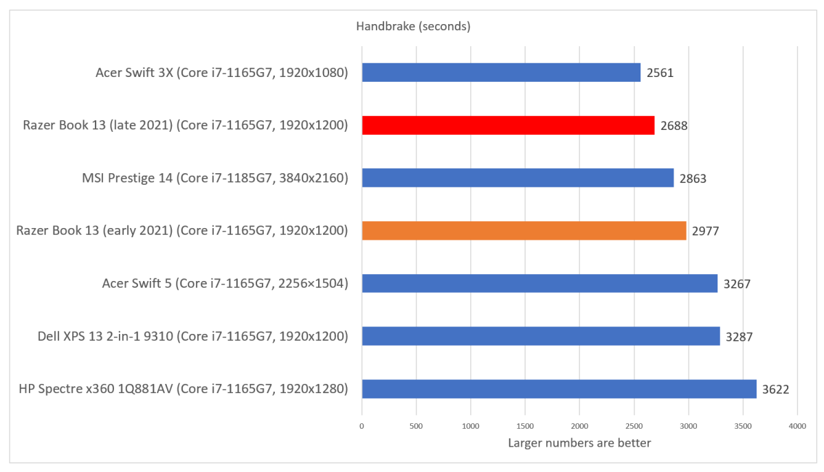 Razer Book late 2021 Handbrake