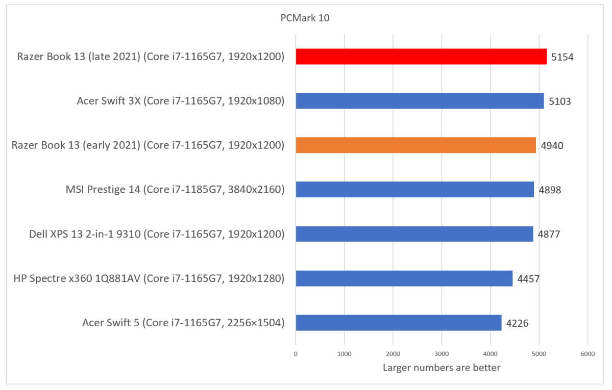 Razer Book Late 2021 Pcmark 10